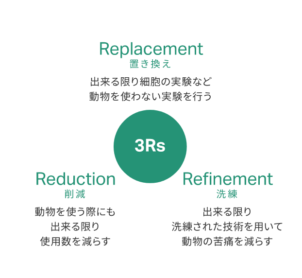 Replacement（置き換え）、Reduction（削減）、Refinement（洗練）